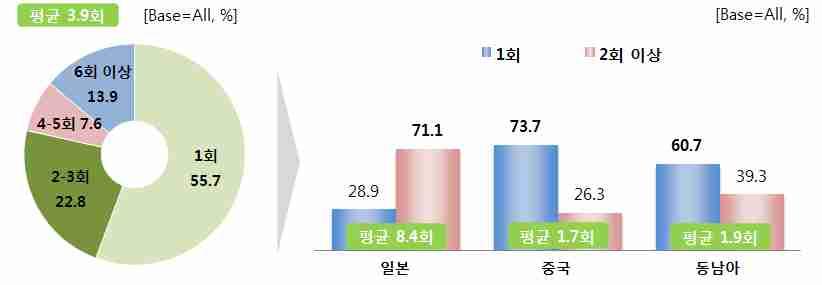 제 Ⅳ 장. 조사결과 1. 외래관광객방문행태 가. 서울방문횟수 서울방문외국인의과반수이상 (55.7%) 이서울을처음방문한것으로나타남. 주요권역별방문횟수를살펴보면중국과동남아의경우 처음방문하였다 는응답이 73.7%, 60.7% 로높은반면, 일본의경우첫방문이 28.9% 로재방문비율이상대적으로많았음 여행형태별로는 여행사패키지여행 이용객의최초방문율이 78.