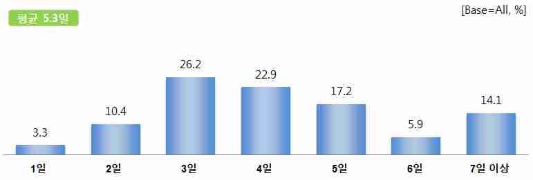 다. 서울방문기간 외래관광객의서울방문기간은 3 일 이라는응답이 26.2% 로가장많았으며, 4 일 (22.9%), 5 일 (17.2%) 순이었으며평균체류기간은 5.3 일이었음 권역별서울방문기간으로살펴보면, 본국과의이동거리가상대적으로짧은일본, 중국관광객들의평균체류기간은각각 4.5 일, 4.6 일이었으나, 동남아관광객들은같은아시아권임에도평균 5.