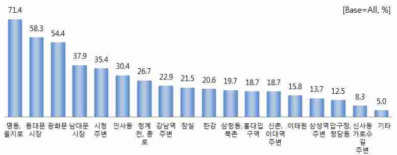 라. 주요방문지역 전체응답자대상서울방문지역조사결과 명동 을지로 (71.4%), 동대문시장 (58.3%), 광화문 (54.4%), 남대문시장 (37.9%) 순으로나타남 중국관광객은서울을처음방문한외래객이많은만큼시청인근의광화문, 명동등전통적인관광지를주로찾는반면, 일본관광객은전통적인도심관광지외에강남권등방문지역이다양하게분포됨 [ 그림 3-4.