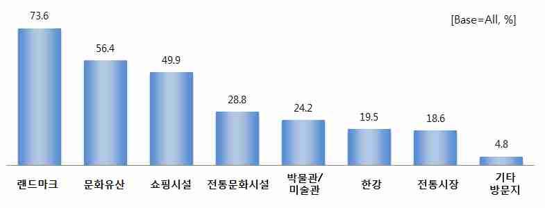 마. 주요방문시설 1) 주요방문시설 ( 중복 ) 방문시설은유형별로 랜드마크 (73.6%), 문화유산 (56.4%), 쇼핑시설 (49.9%), 전통문화시설 (28.8%), 박물관 / 미술관 (24.