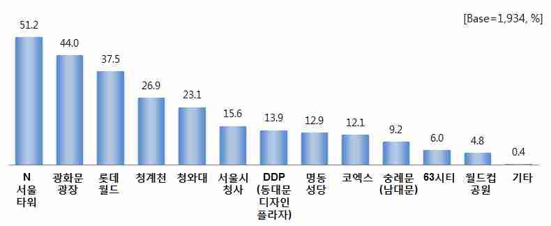 2) 랜드마크방문행태 ( 중복 ) 방문랜드마크의세부시설을살펴보면, 'N 서울타워 ' 가 51.2% 로가장많았으며, 광화문광장 (44.0%), 롯데월드 (37.5%), 청계천 (26.