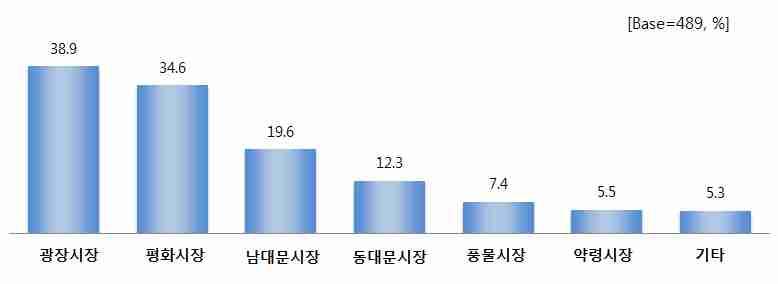 6) 전통시장방문행태 ( 중복 ) 외래관광객들은서울의전통시장중 광장시장 (38.9%) 을가장많이방문한것으로조사되었으며, 평화시장 (34.6%) 순이었음. 기타응답중전통적인관광지인 남대문시장, 동대문시장 방문응답이높게조사됨 일본관광객들은 남대문시장 방문응답이높은반면, 중국관광객들은 평화시장 방문응답이높게나타남 [ 그림 3-11.