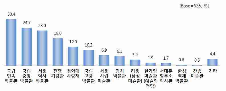 7) 박물관 / 미술관방문행태 ( 중복 ) 외래관광객들은경복궁이용시방문이용이한 국립민속박물관 을방문했다는응답이 30.4% 로가장많았으며, 국립중앙박물관 (24.7%), 서울역사박물관 (23.0%) 순임 기타응답으로는 트릭아이미술관 ( 뮤지엄 ) (2.5%), 동림매듭박물관 (0.3%) 등개인이운영하는소규모박물관에방문한것으로나타남 [ 그림 3-12.