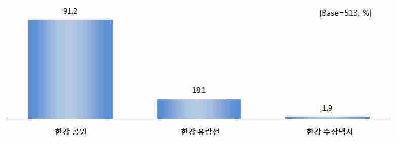 8) 한강방문행태 ( 중복 ) 한강지역을방문한외래관광객의 91.2% 는한강공원시설을이용한것으로조사되었으며, 한강유람선 을이용한비율도 18.1% 로나타남 일본과동남아관광객의경우한강지역방문시 한강유람선 이용률이상대적으로높았음 [ 그림 3-13. 방문한강시설 ( 중복 )] [ 표 3-14.