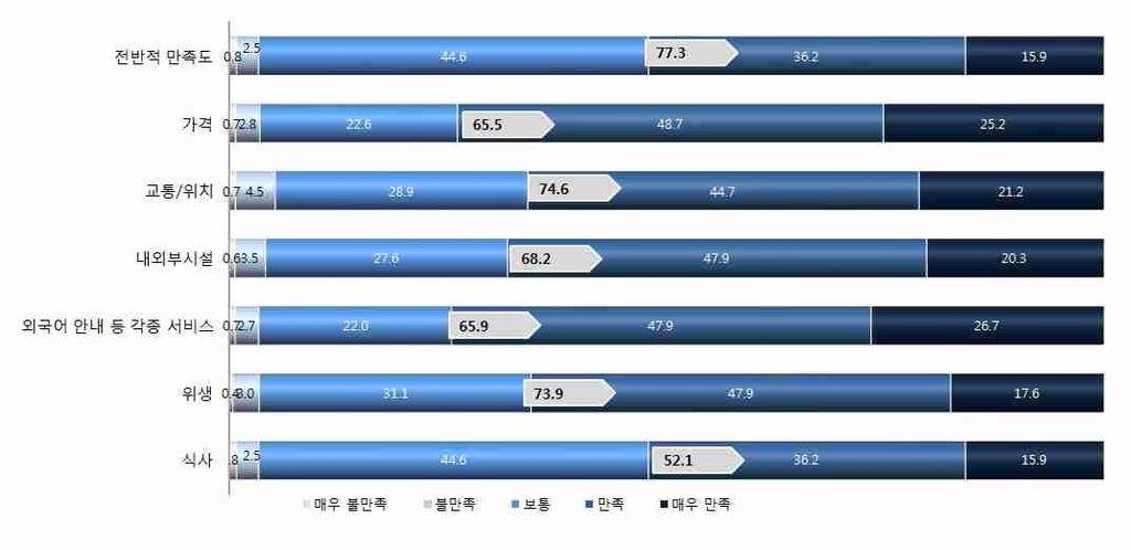 나. 숙박시설만족도 1) 전반적시설만족도 서울을방문한관광객들은이용한숙박시설의교통 위치에대한만족도 ( 평균 4.0 점 ) 가가장높은것으로나타남. 숙박시설에대한전반적인만족도는구미주 ( 평균 4.3 점 ) 관광객에서상대적으로높게나타난반면, 일본관광객의숙박시설만족도는평균 3.8 점으로가장낮았음 [ 그림 3-15.