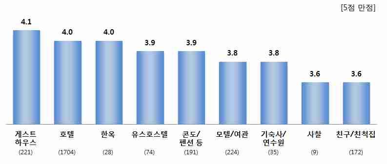 2) 시설별만족도비교 숙박시설별만족도를살펴보면, 게스트하우스 의이용만족도가 4.1 점으로가장높았으며, 호텔 과 한옥 (4.0 점 ), 콘도 / 펜션 (3.9 점 ) 순이었음 [ 그림 3-16. 숙박시설별전반적만족도 ] [ 표 3-17.