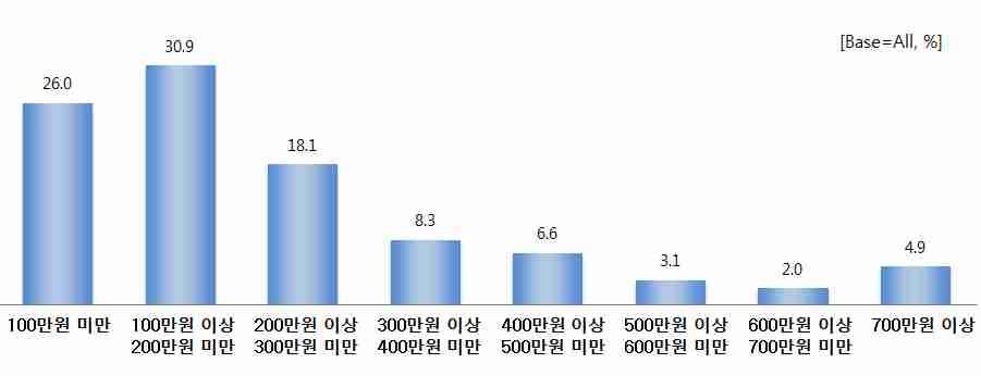 3. 외래관광객소비 ( 쇼핑 ) 행태 가. 서울방문지출비용 1) 총지출비용 외래관광객의 30.9% 가서울을방문해 100 만원에서 200 만원사이의지출 ( 조사기간중각화폐단위별평균환율적용 ) 을하는것으로조사되었으며, 100 만원이하도비교적 26.0% 로높게나타남 권역별로살펴보면, 일본관광객은 100 만원미만의지출을하는비율이 58.