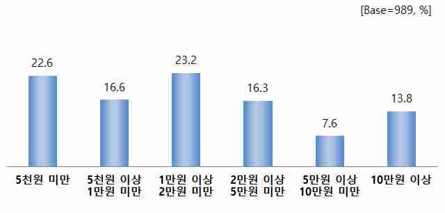 8) 관광기념품구매비용 관광기념품구매에평균 7 만 2 천원 ( 조사기간중각화폐단위별평균환율적용 ) 을지출하는것으로나타남 권역별로는중국관광객이 10 만 8 천원으로가장많은금액을관광기념품에지출하는것으로나타났으며, 여행형태별로는여행사패키지여행이 9 만 8 천원으로상대적으로지출금액이컸음 [ 그림 3-26.