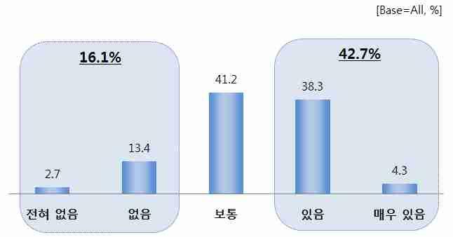 9) 서울시인증관광기념품구매의향 서울시가인증하는관광기념품발매시인증상품을구매하겠다는응답은 42.7% 로구매하지않겠다는응답 (16.1%) 보다높게나타남 중국관광객은다른외래관광객에비해서울시인증관광기념품구매의향이높게나타났으며, 아시아권이외의외래관광객은인증상품구매의향이상대적으로낮았음 [ 그림 3-27. 서울시인증관광기념품구매의향 ] [ 표 3-28.