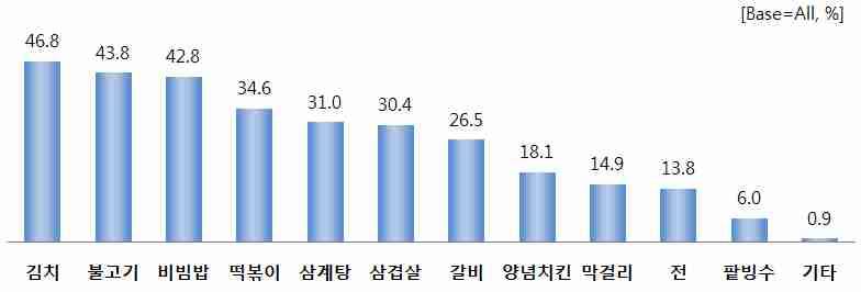 4. 외래관광객체험 ( 음식 축제 ) 행태 가. 식도락이용실태 1) 추천음식 서울방문외래관광객이추천하는음식으로는 김치 라는응답이 46.8% 로가장많았으며, 불고기 (43.8%), 비빔밥 (42.