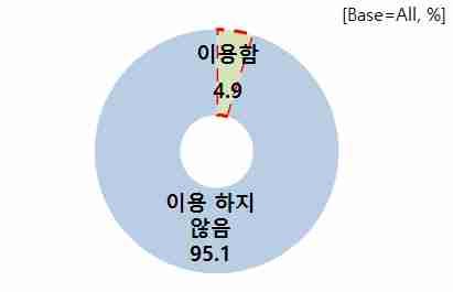 다. 서울시티투어버스이용실태 1) 서울시티투어버스이용경험 서울시에서운용하는 서울시티투어버스 이용실태를조사한결과, 시티투어버스를 이용했다 는응답은 4.9% 로나타남 국적별로는일본관광객의이용경험이 1.5% 로매우낮았으며, 개별관광객보다여행사패키지여행객의이용경험이상대적으로높았음 [ 그림 3-34. 서울시티투어버스이용경험여부 ] [ 표 3-35.