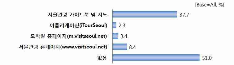 나. 서울시관광정보제공수단이용여부 외래관광객이서울시에서제공하는어떤관광정보를이용했는지확인해본결과, 51.0% 는서울시에서제공하는관광정보를이용하지않은것으로나타남. 관광정보이용자의경우 서울관광가이드북및지도 (37.7%) 이용률이높게나타남 중국관광객은서울시제공가이드북및지도를 50.