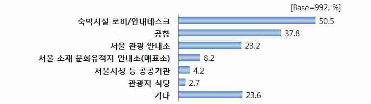 다. 서울시관광가이드북 / 지도획득경로 외래관광객이서울시에서제공하는관광가이드북 / 지도를획득한경로는관광객이머문 숙박시설의로비 / 안내데스크 라는응답이 50.5% 로가장많았으며, 공항 (37.8%), 서울관광안내소 (23.2%) 순이었음. 기타응답으로는 공항버스, 지하철역, 패키지여행객의경우 가이드 를통해가이드북과지도를획득한것으로나타남 [ 그림 3-42.