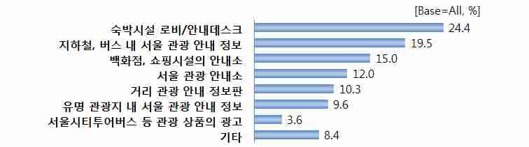 라. 관광중목적지변경에영향을준정보유형 외래관광객이서울방문중관광목적지변경시영향을준정보경로는 숙박시설로비 / 안내데스크 가 24.4% 로가장높았으며, 지하철, 버스내관광안내정보 (19.5%), 백화점, 쇼핑시설의안내소 (15.