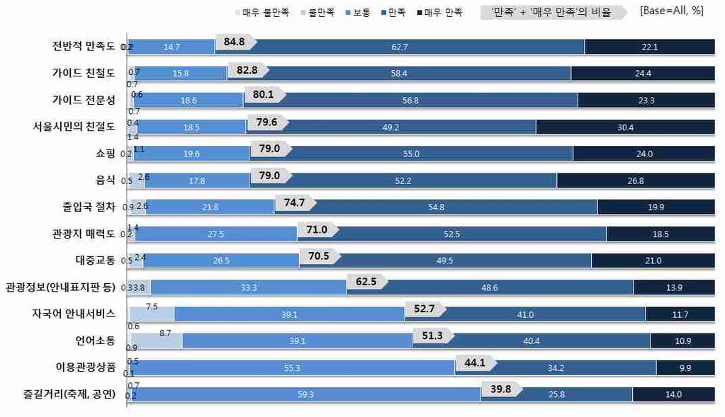 9. 외래관광객서울관광만족도 가. 세부항목별만족도 외래관광객이관광도중경험한항목별만족도를살펴보면 서울시민의친절도 가 4.08 점으로가장높았으며, 쇼핑과음식 (4.02 점 ) 순이었음 권역별로는일본, 중국, 동남아관광객의경우 쇼핑 만족도가높은반면, 타권역관광객의경우 서울시민의친절도 에대한만족도가높았음 [ 그림 3-44. 세부항목별만족도 ] [ 표 3-45.