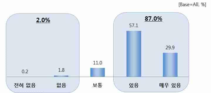 나. 향후재방문의향 서울방문외래관관객의재방문의향은 87.0%( 있음 57.1%+ 매우있음 29.9%) 로조사됨 전반적으로재방문의향이 80% 이상으로일본관광객의경우재방문의향이 매우있다 는응답이 41.1% 로높게나타남그러나중국관광객의경우적극적재방문의향이있는 매우있다 는응답이 15.6% 조사권역중가장낮았음 [ 그림 3-45. 향후재방문의향 ] [ 표 3-46.