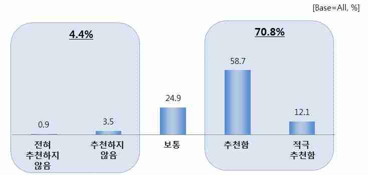 10. 서울시인증관광상품평가 가. 서울시인증여행상품추천의향 여행사패키지를이용해서울을방문한관광객을대상으로향후서울시인증여행상품출시시주변추천의향은 70.8% 였음 권역별로는동남아관광객의추천의사가 75.4%, 중국관광객이 69.8% 순이었음 [ 그림 3-46. 서울시인증여행상품추천의향 ] 구분 [ 표 3-47.