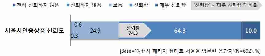 나. 서울시인증여행상품신뢰수준 여행사패키지를이용해서울을방문한관광객을대상으로여행상품구매시서울시인증상품이있다면얼마나신뢰하는지조사해본결과 신뢰한다 는응답은 74.5% 였음 권역별로는대부분 60% 이상의추천의사를보였으나매우신뢰응답은일본과동남아여행객이 10% 대인반면, 중국관광객을 10% 미만으로나타남 [ 그림 3-47.