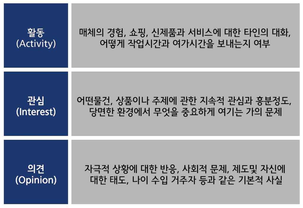 (6) 고령자심리이해를통한고객유형별특성 시니어시장을이해하기위한특징 1 : AIO (Activity, Interest, Opinion) - AIO (Activity, Interest, Opinion): 라이프스타일에서어떤욕구와취향을가지고일상의소비하는지를이해하기위해 AIO (Activity, Interest, Opinion) 파악 - AIO 분석법 :