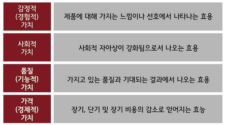 품질가치 ( 기능적 ), 가격 ( 경제적 ) 가치로구분됨 - PERVAL 모델에서제시한 4가지내용은구매전상황과구매후상황에서의타당성을입증받음 <