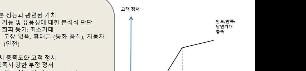 고객인지가치 - 일반적으로고객인지가치는획득가치와거래가치의합으로구성됨 - 획득가치는획득한제품의품질대비가격을의미하며기능적품질, 체험적품질, 그리고사회적품질이가격에비추어얼마나가치있는지를나타냄 기능적가치는제품의안전, 편리성, 유용성, 문제해결능력등제품의기본성능과관련된가치를의미함