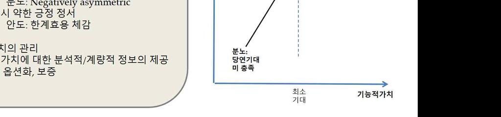 사회적가치는특히타인앞에서소비되고자아몰입도가높은제품의경우그중요성이강조되는경향이있음 - 거래가치는경제적가치라고도불리는데이는가격비교의기준이되는준거가격대비상대적인가격의매력도를의미함 - 획득가치는주로내부의질적기준에의해평가하는반면거래가치는준거가격에의한상대적평가에근거함 기능적가치 -