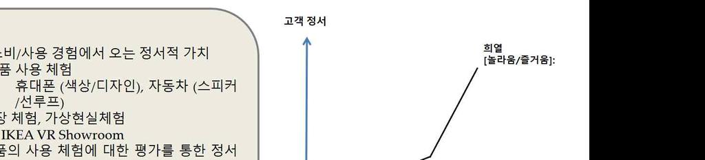 체험적가치 - 체험적가치는구체적인소비경험에대한통합적판단에근거하여고객의다양한체험에서오는오감의만족과즐거움의가치를의미함 - 일반적으로소비자는소비경험과소비수준이올라갈수록기능적인측면보다는제품이나서비스의체험에서오는감정을중요시하는경향을보임 - 고객의오감체험은시각, 청각, 촉각,