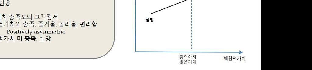 독특한진동등을통해긍정적인촉각자극을제공함 고객의정서에맞는향기, 매장분위기에어울리는향기등긍정적인후각체험을제공함 - 고객은체험적가치에대해서항상성을가지고가치를평가하며, 이러한평가를근거로제품사용및서비스과정전반에대한통합적이고즉각적인판단을내림 - 고객은체험적가치의충족을통해서희열, 즐거움,