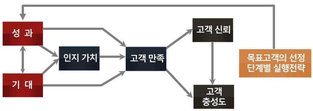 4. 고령자고객을위한서비스전략 (1) 장기적관계를위한고령자고객관리 고령소비자획득및유지를위한기존의협의적인마케팅보다는고령소비자의심리를이해하여고객관계의전략적마케팅을위한행동과학적접근이필요함 (Berry, 1995) 고객관계마케팅모델을통해각단계별고객전략설정 < 그림 25> 장기적관계를위한고령자고객관계마케팅모델 출처 : 이동진 (2015) (2)