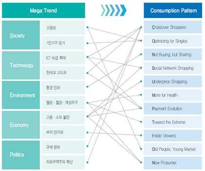 새로운시니어의소비메가트렌드 < 그림 3>