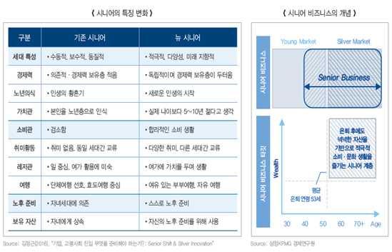 그림 4> 시니어특징변화및시니어비즈니스의개념 출처 : 삼정