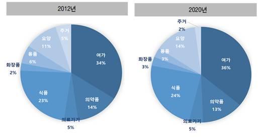 < 그림 5> 고령친화산업분야별시장규모 (2012 년, 2020 년 ) 출처 : 한국보건산업진흥원 (2015) 세부산업별로국제경쟁력, 시장매력도,