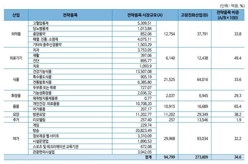 6% 를차지하는것으로나타남 고령자를대상으로하는전통적인시니어산업부터제조, 건설, 금융, 레저까지모든산업에걸쳐시니어관련산업이떠오를것으로전망됨 정보통신,