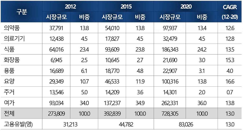 연평균성장률출처 : 한국보건산업진흥원 (2014) 국내세부고령친화산업규모 ( 고령친화용품산업 )