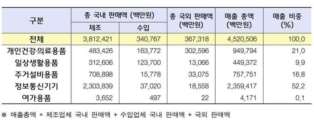 - 특히국내제조국내판매제품매출액의대부분은보청기와같은정보통신기기품목이전체국내매출액의 60.