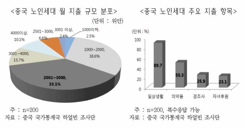 < 그림 10> 중국노인세대월지출항목 출처 : 한국무역협회 (2015) 재인용 고령친화산업현황및시장규모 중국노령협회는고령친화산업을고령자에게제공하는상품및서비스와관련된모든산업이라정의하고크게노인용품, 양로서비스, 양로부동산, 실버금융등 4개분야로분류하고있음 2013 년개최된 18차