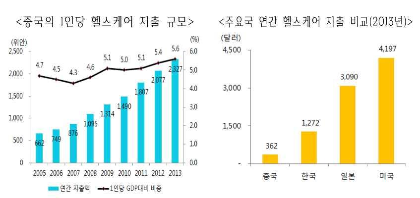 < 그림 11> 중국 1 인당헬스케이지출규모및비교 출처 : 한국무역협회 (2015) 재인용 ( 간병서비스 ) 고령인구의증가와기능장애노인의증가로간병서비스수요도증가할전망이며 2013 년도시지역기능장애노인인구는이미 3,700 만명을넘어섰으며고령인구의증가로방문간병, 재활간병서비스및간병시설에대한수요가증가할것으로기대됨 중국발전연구기금회가실시한조사에의하면약 33.