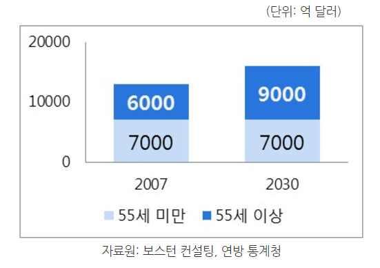 < 그림 13> 독일연령별소비규모추정 출처 : Kotra(2015) 재인용 고령소비자를사로잡기위한제품과서비스관련시장은자연스럽게확산되고있으며주목할만한분야는가사 생활지원제품, 서비스 건강관리, 여행 여가및기능성제품등이있음 고령층의편안한일상생활을돕는가사 생활지원제품에는전동스쿠터 전기자전거등이동성을높여주는제품이나, 스마트홈시설 서비스로봇등생활도우미제품이있으며,