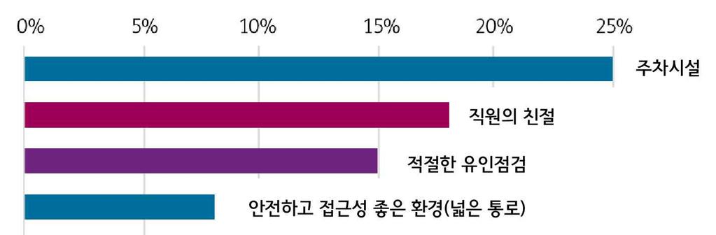 (2) 고령자고객을위한매장환경조성의분야별지침 매장밖환경조성지침 건물전면부영역 - 건물전면부영역에있어보행로는연속되고평탄하게보행안전구역을확보해야함 -