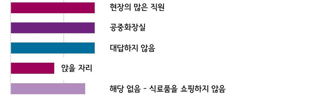 휠체어등의사용자를위한안전하고평탄한출입구가하나이상설치되어야함 차량진입구역 - 차량진입구역임을쉽게안내하기위하여진입로바닥면의재료나마감을달리해야함 -