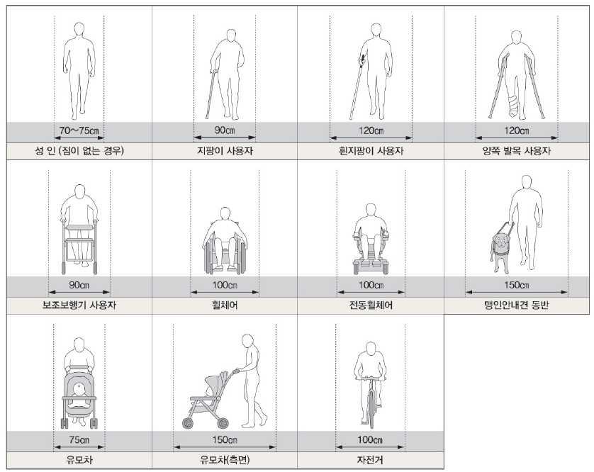 < 표 35> 이동상황에따른표준치수 상황 치수 짐이없는성인의경우지팡이사용자흰지팡이사용자양쪽목발사용자보조보행기사용자휠체어전동휠체어맹인안내견동반유모차유모차 ( 측면 ) 자전거