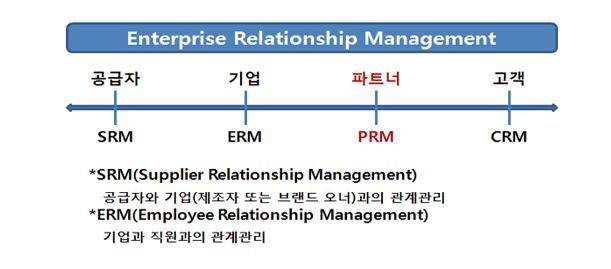 Chapter 1. 전략적파트너관리란 PRM 에서파트너의범위? 기업마다파트너에대한다양한정의와범위를가져갈수있다. 따라서파트너라는정의는고정된기준이있는것이아니라해당기업의영업형태또는고객접점방식에따라다양하게나뉠수있다.