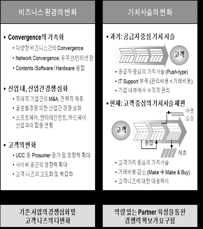 Chapter 2. 전략적파트너관리의필요성 세계적경쟁우위를확보한기업들은비즈니스생태계에서전방위적으로벌어지고있는 Conversions 가속화를주도하며더나아가활용하고있다.