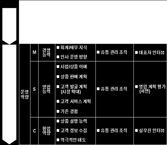 K 통신사의경우 3 단계의기존협력사평가방식을가져가고있으며해당결과에따라파트너사의보상또는지원규모를결정하는데활용하고있다. EXHIBIT 6 신규파트너발굴선정심사기준사례 기본적으로신규파트너발굴 / 선정과정에있어서는기본적인 1) 신용평가정보와 2) 매장규모및인력보유현황정보만을평가함.