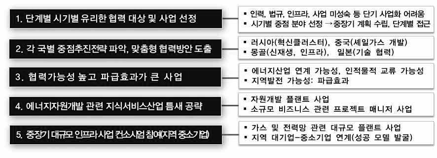 제 5 장환동해에너지자원협력강화방안 지자원을둘러싼국제환경변화로인해환동해경제권국가및지역간협력은더욱중요해졌다. 이로인해환동해경제권내국가간지역간협력필요성에대한공감대가형성되고있다는점에서, 경상북도차원에서지역특성과강점과연계한유망사업을발굴하여선도적으로추진해나갈필요가있다. 경상북도유망사업발굴시중점고려사항을보면다음과같다.