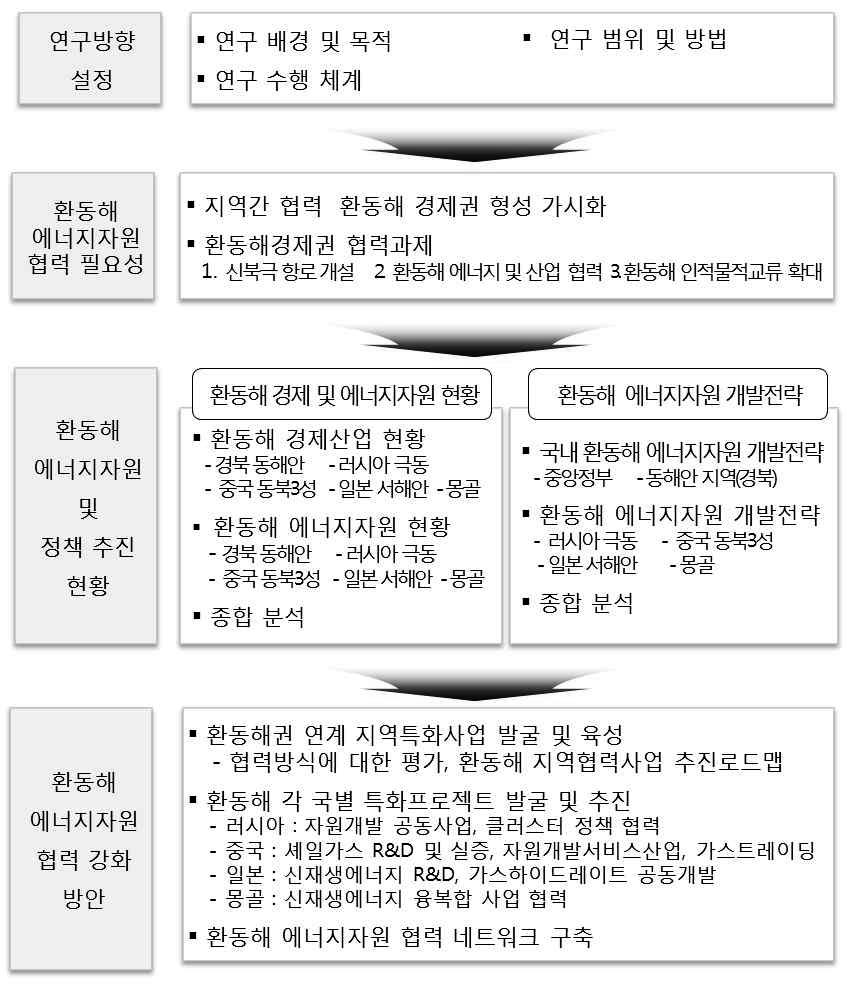 경상북도환동해에너지자원협력강화방안 을위한기본방향을마련하였다.