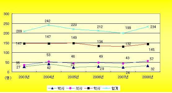 4. 해외수출현황