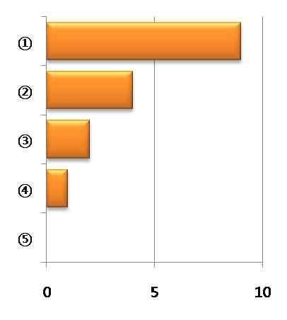 3 문항응답수 % 유효 ( 결측 ) 16(1) 100 서비스수준 TP / 전략산업기획단 원자력산업회의 중소기업지원센터대전광역시특구본부정부출연연구기관