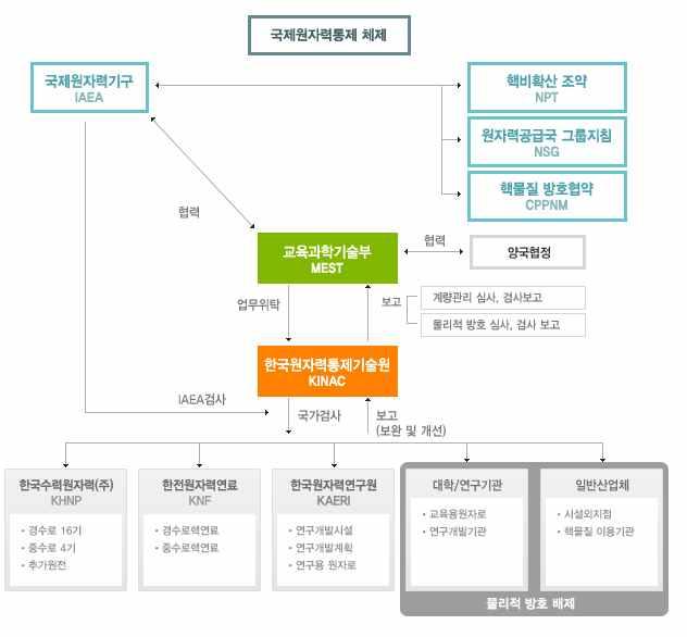 안전조치 (Safeguards) :