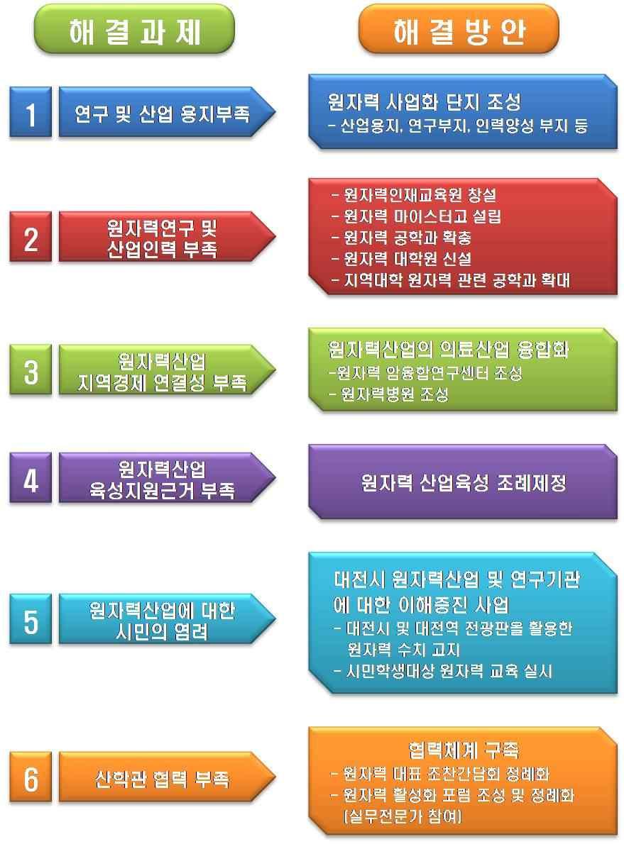 원자력산업육성방안 2. 원자력산업육성주요사업 1.